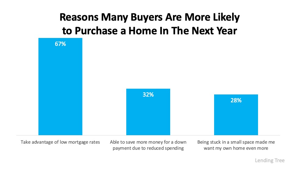 Reasons why homebuyers are Ready to Buy Property