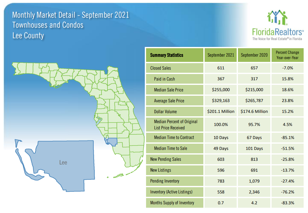 2021 Condo SWFL September Housing Update