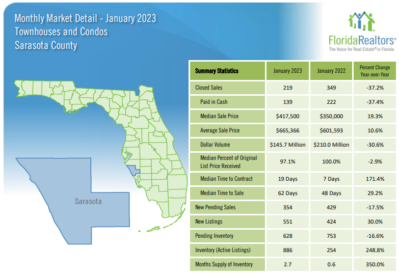 Sarasota Florida Housing Market Update January 2023 Condos