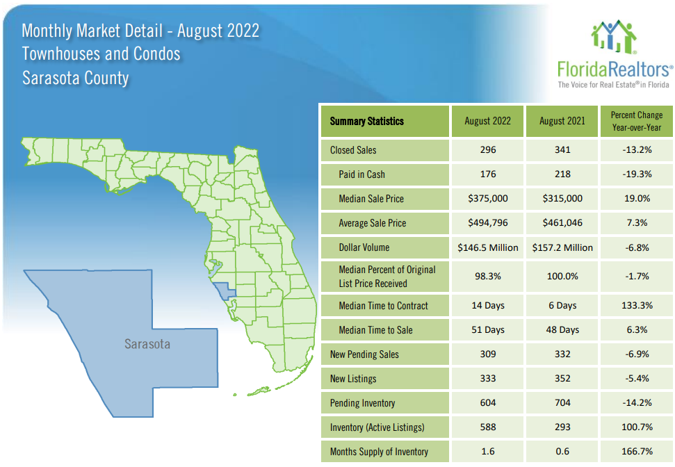 Sarasota Real Estate Review Condos