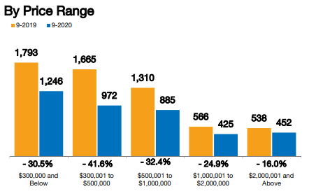 September Real Estate Review of Inventory by price range