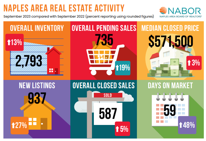 September 2023 Naples Florida Real Estate Update