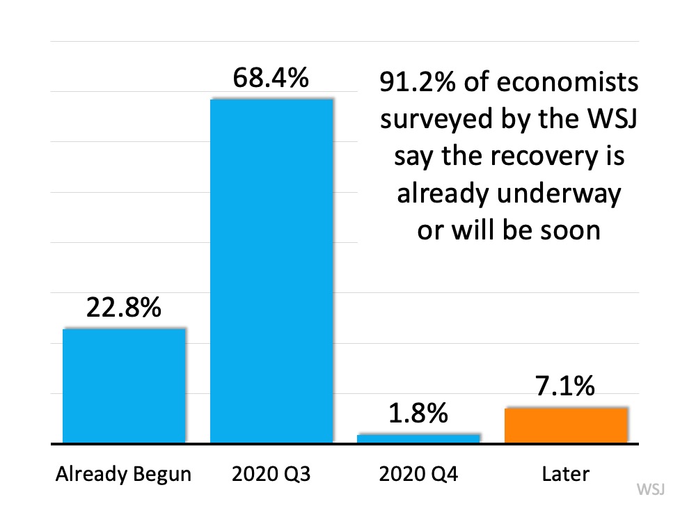 economic recovery underway already according to economists