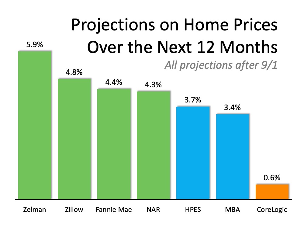 Where Are Home Values Headed