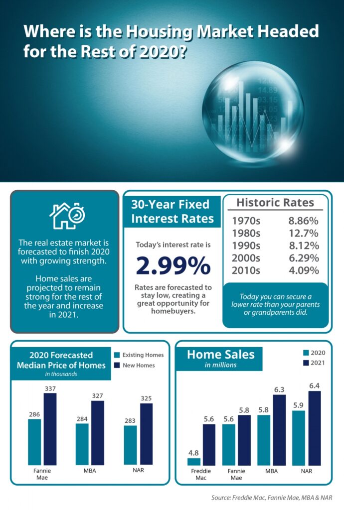 Where Is the Housing Market Headed