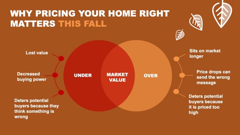 Why pricing your home right matters