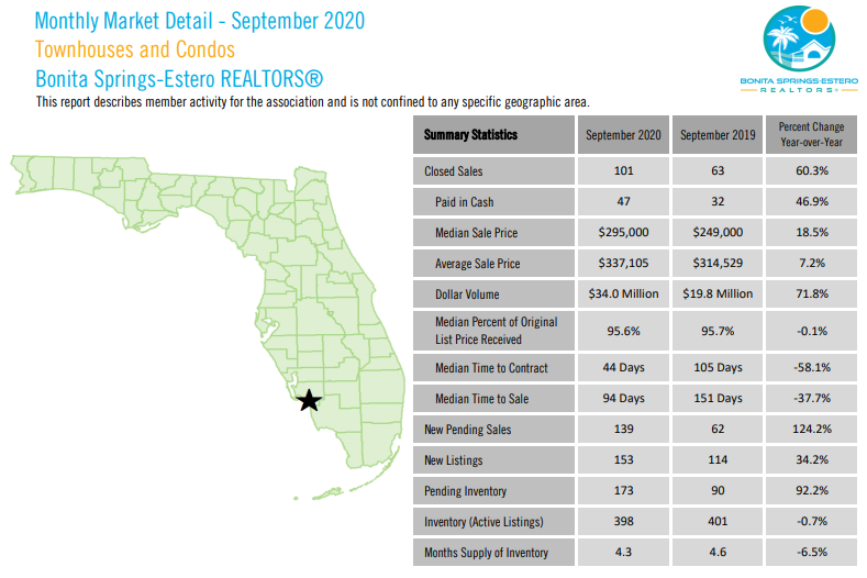 bonita Springs and Estero September Housing Update for Condos