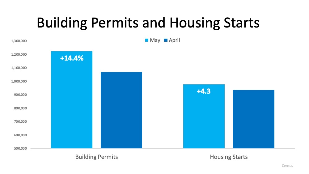 building permits and housing starts