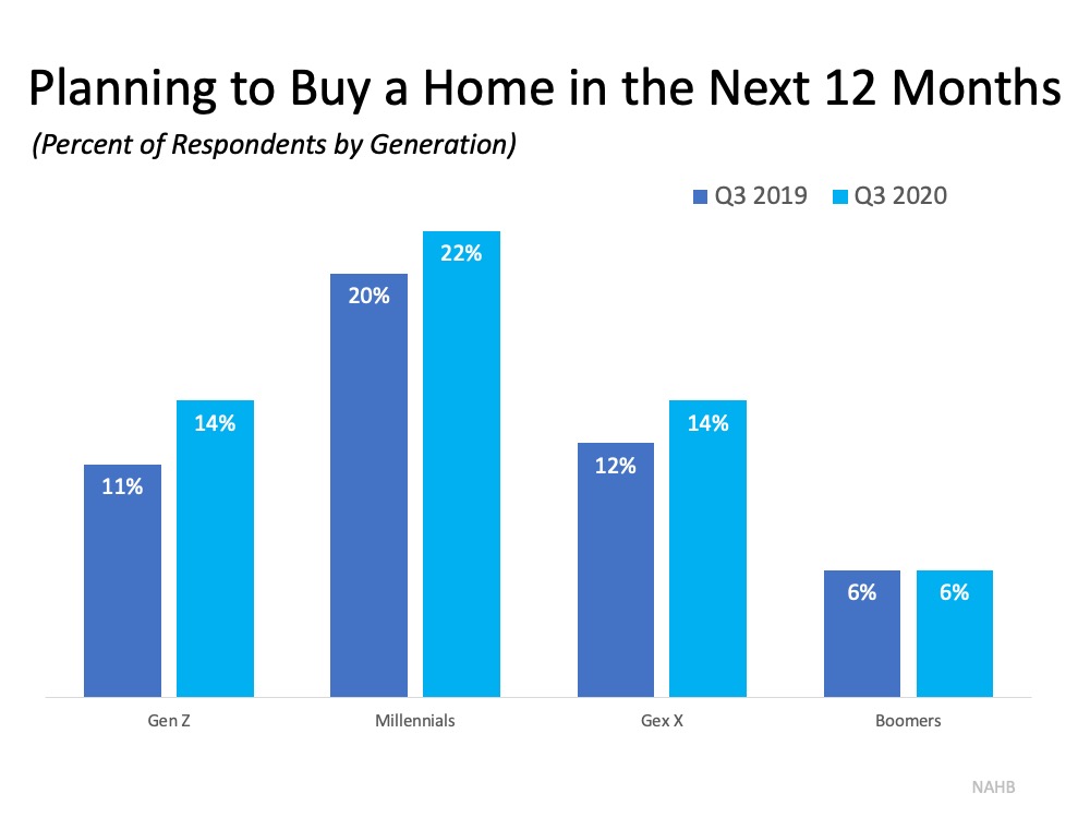 buyer interest is growing across generations