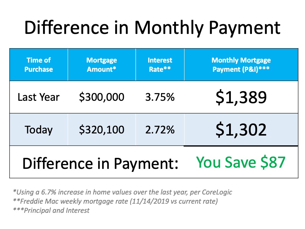 with low interest rates it is a good financial move to buy a home