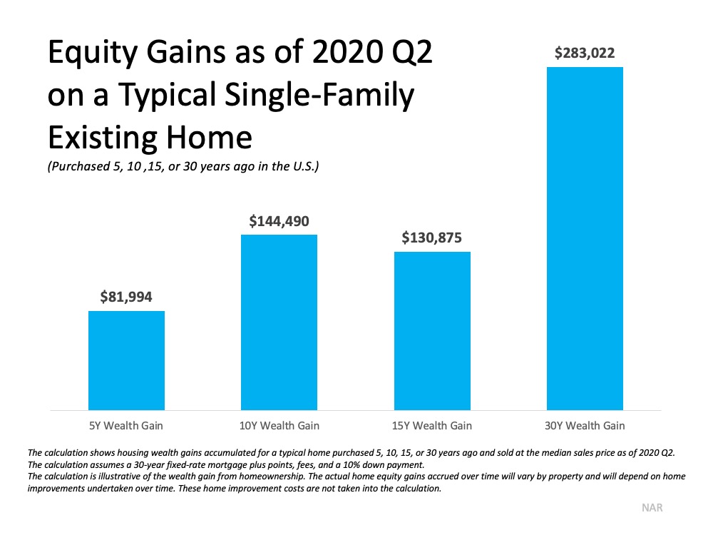 equity gains are key to building wealth