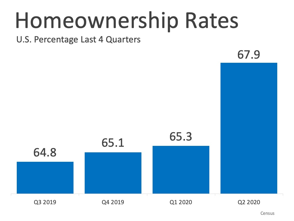 homeownership rates rise