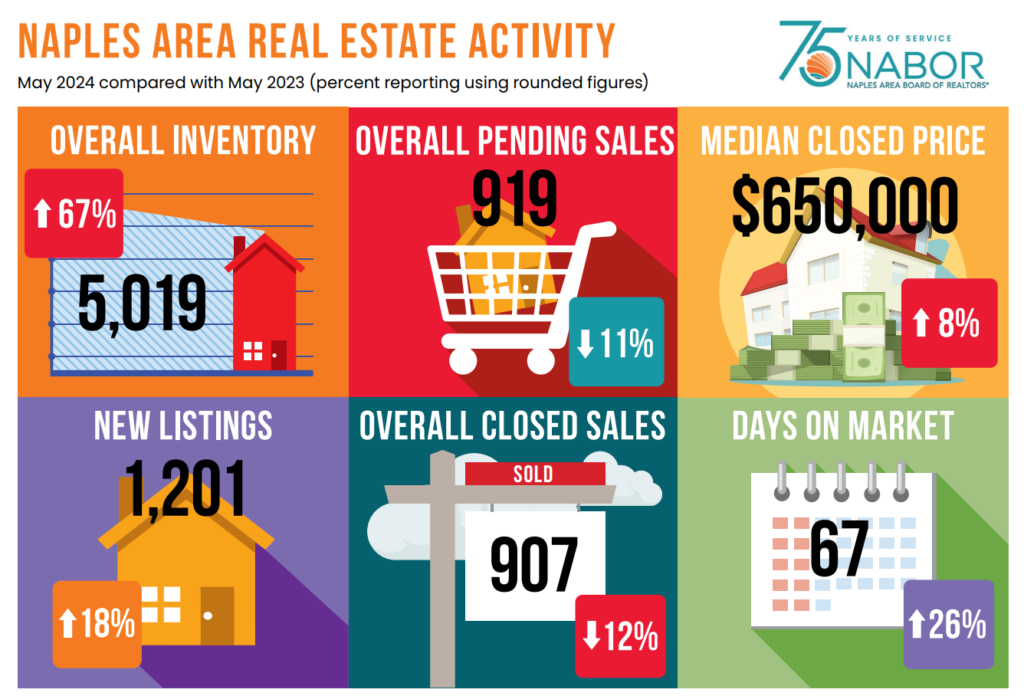 2024 May Real Estate Activity for Naples Florida