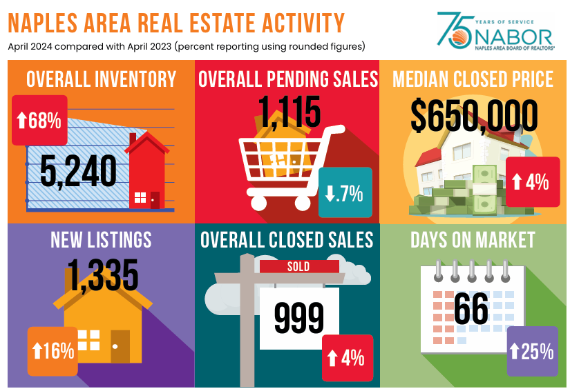 2024 April Real Estate Activity Naples FL