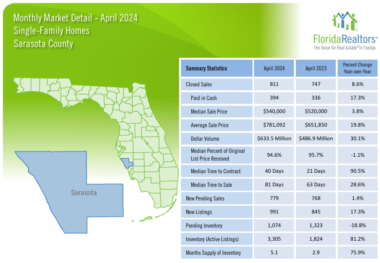 2024 April Sarasota Housing Trends for Single Family Homes