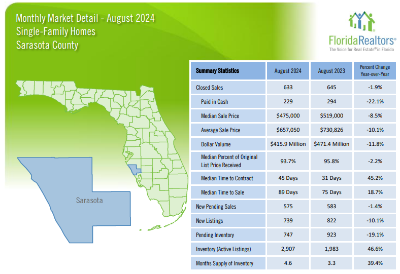 2024 August Sarasota Housing Trends - Single Family Homes