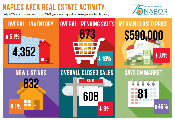 2024 July Real Estate Activity Naples Florida