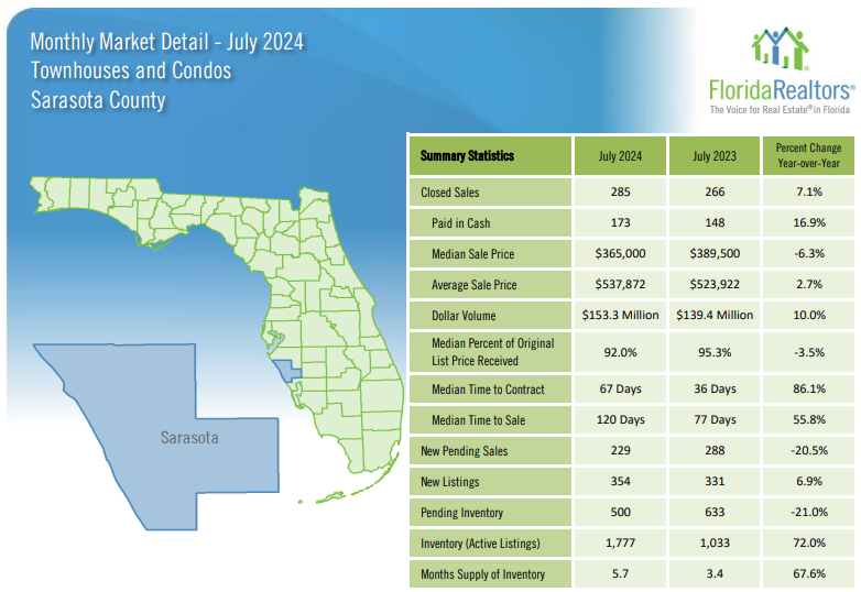 2024 July Sarasota Housing Trends - Condos