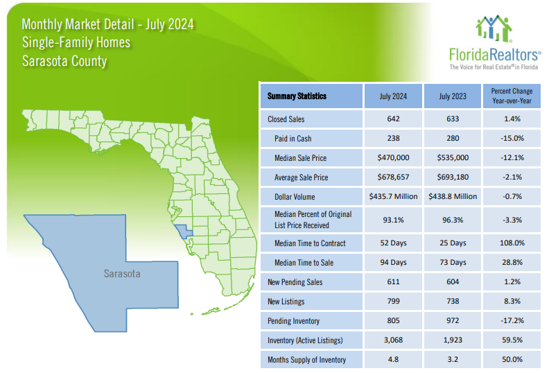 2024 July Sarasota Housing Trends - Single Family Homes