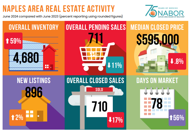 2024 June Real Estate Activity for Naples Florida