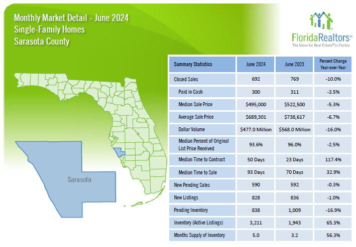 2024 June Sarasota Housing Trends - Single Family Homes