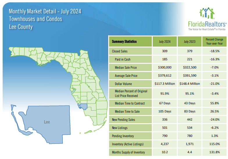 2024 Lee County July Housing Market Report - Condos