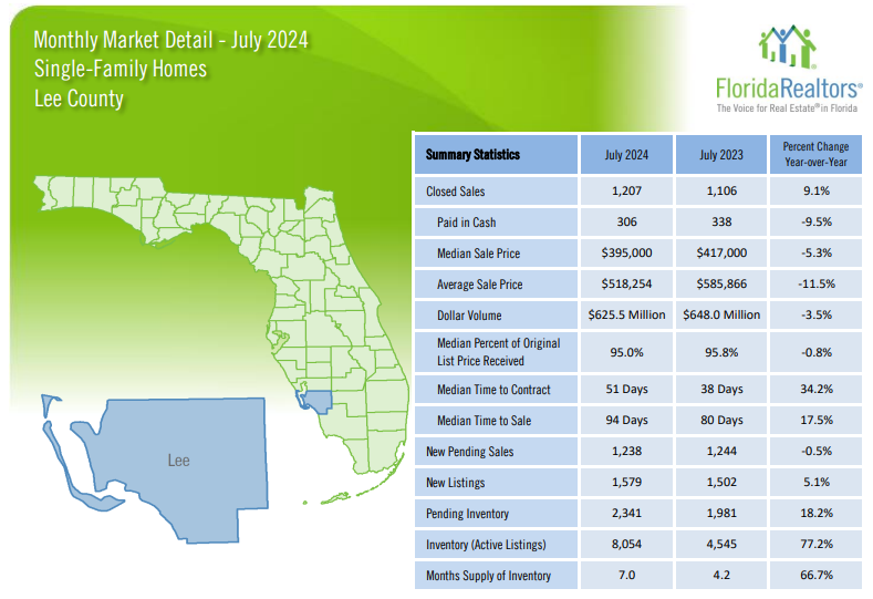 2024 Lee County July Housing Market Report - Single Family Homes