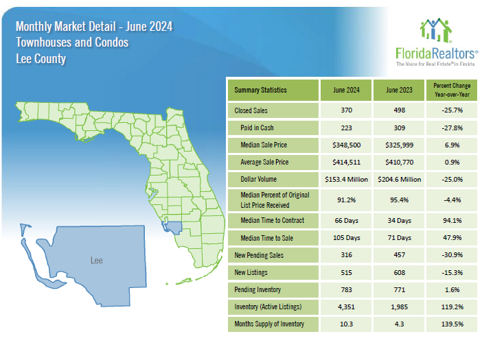 2024 Lee County June Housing Market for Condos