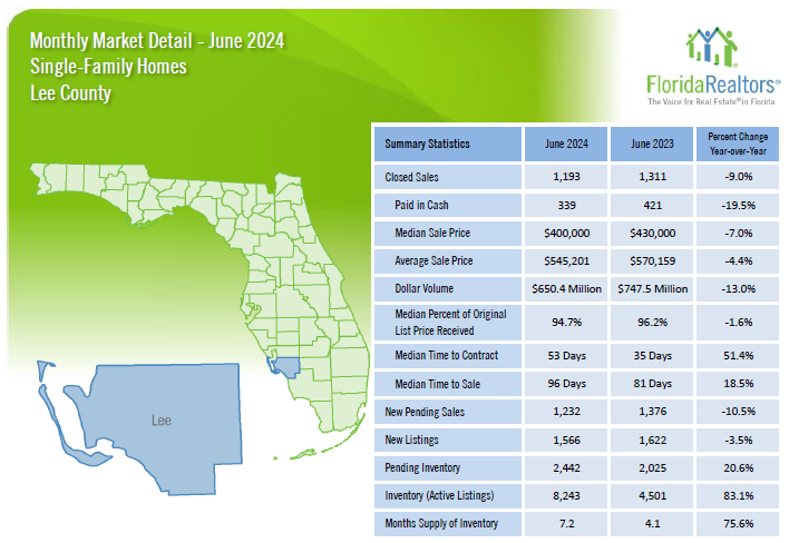 2024 Lee County June Housing Market for Single Family Homes