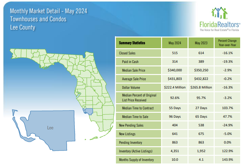 2024 Lee County May Housing Market Report - Condos