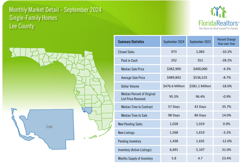 2024 Lee County September Housing Market Report - Single Family Homes