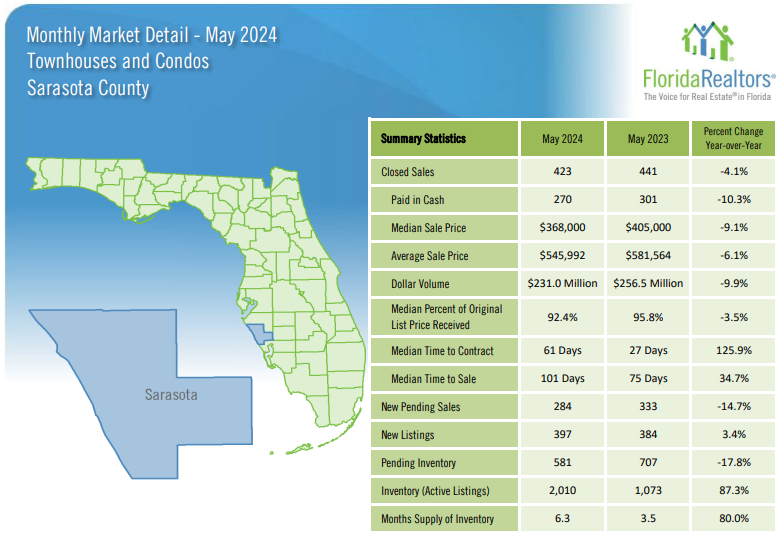 2024 May Sarasota Housing Market Trends - Condos