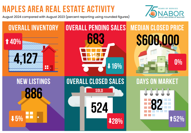 2024 Naples August Real Estate Activity