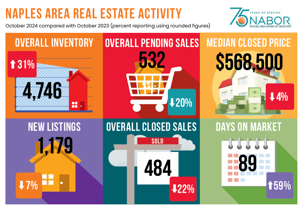 2024 October Real Estate Activity for Greater Naples