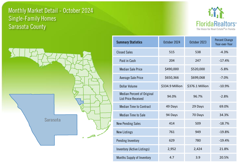 2024 October Sarasota Housing Trends - Single Family Homes