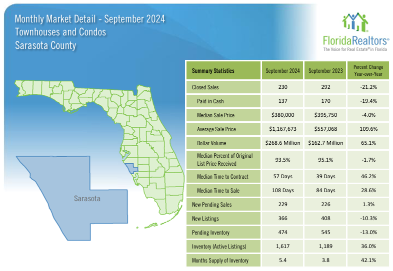 2024 September Sarasota Housing Trends - Condos