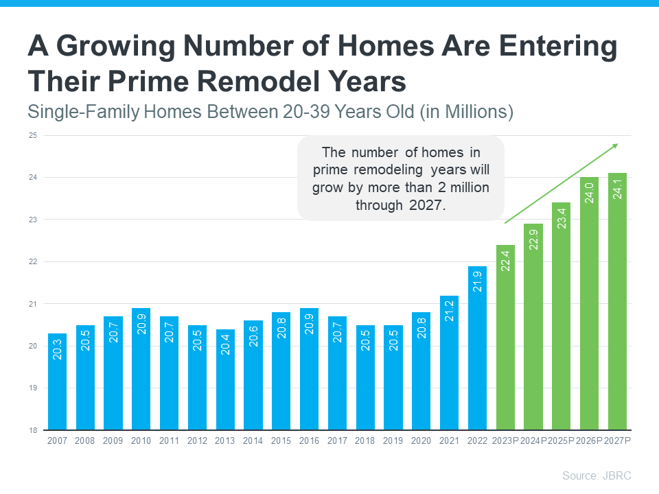 homes are entering their prime years for remodeling