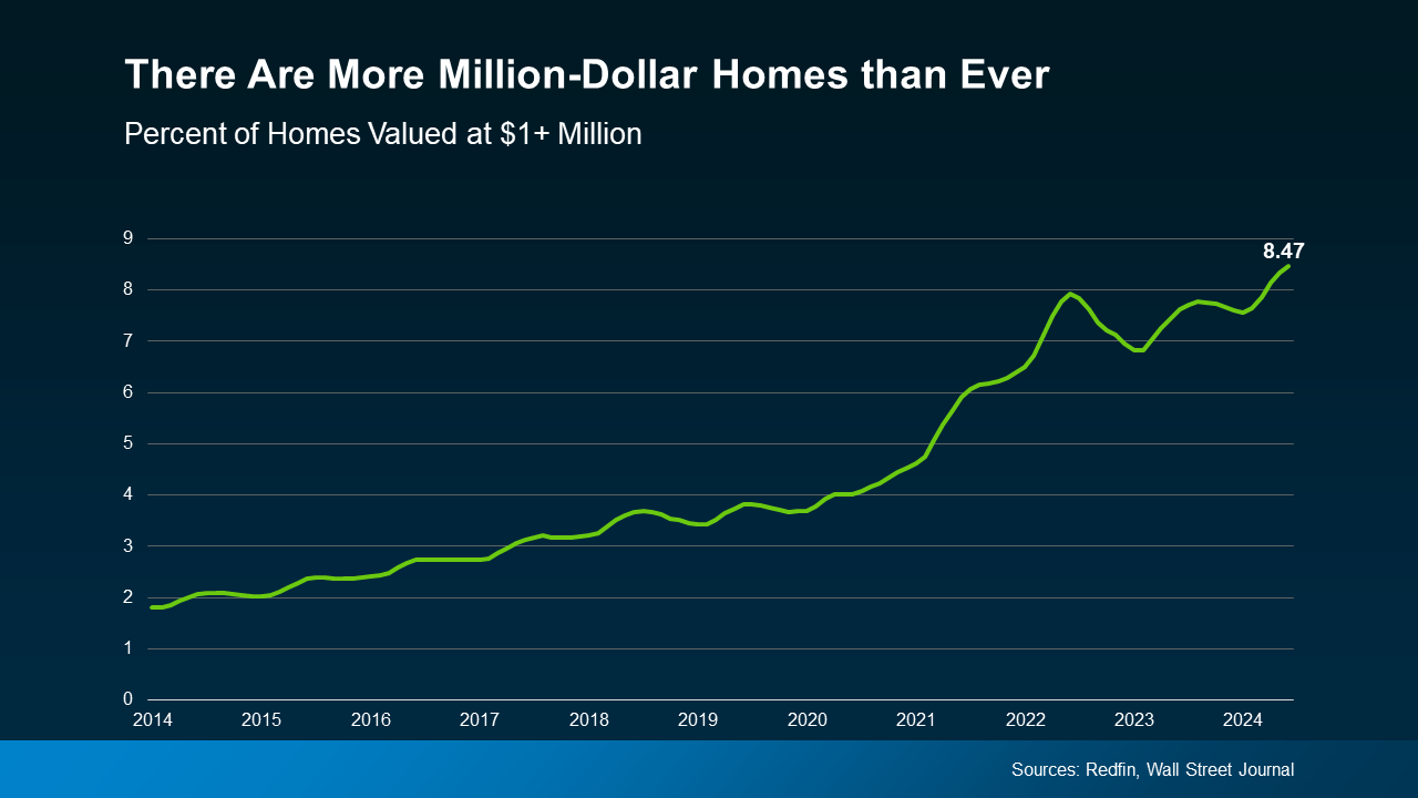 Latest on the Luxury Home Market and the number of million dollar homes