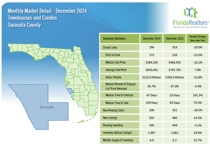 2024 December Sarasota Housing Trends - Condos