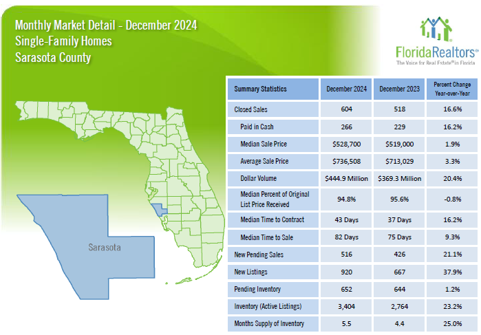 2024 December Sarasota Housing Trends - Single Family homes