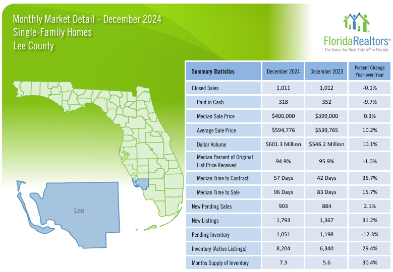 2024 Lee County December Housing Market Report - Single Family Homes