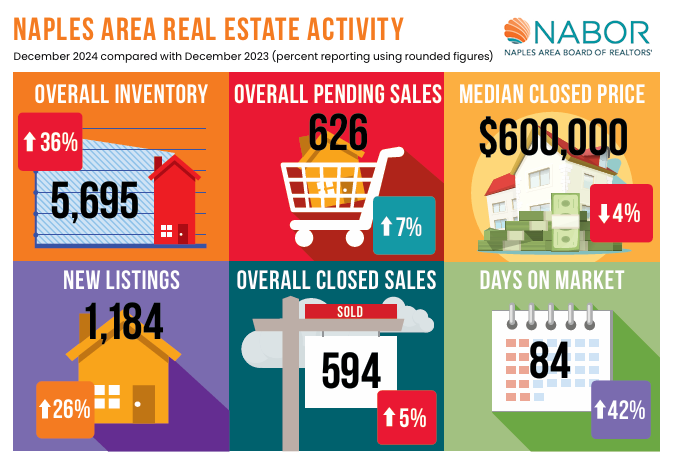 December Real Estate Activity for Naples 2024