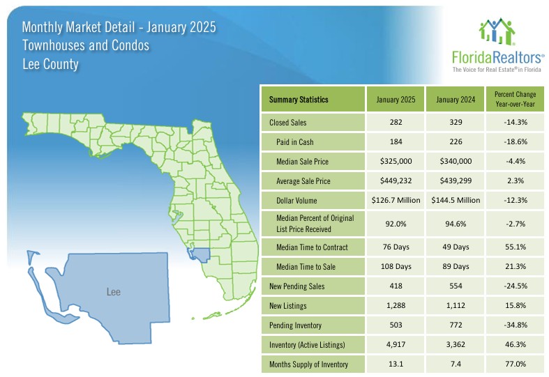 2025 January Lee County Real Estate Market Trends - Condos