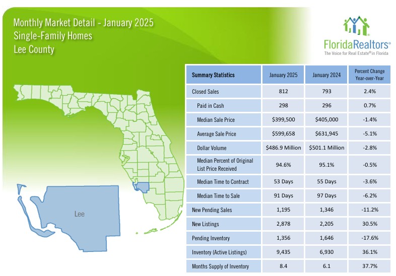 2025 January Lee County Real Estate Market Trends - Single Family Homes