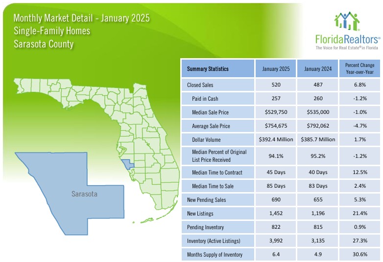 January Sarasota Real Estate Market Trends Single Family HOmes