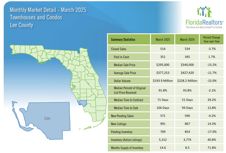 2025 March Lee County Housing Market - Condos