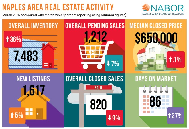 Naples March 2025 Real Estate Activity