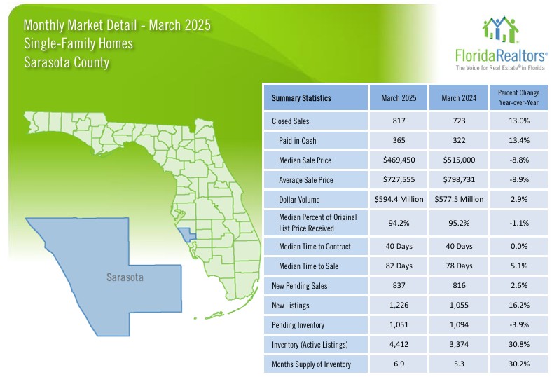 March Sarasota Real Estate Trends - Single Family Homes