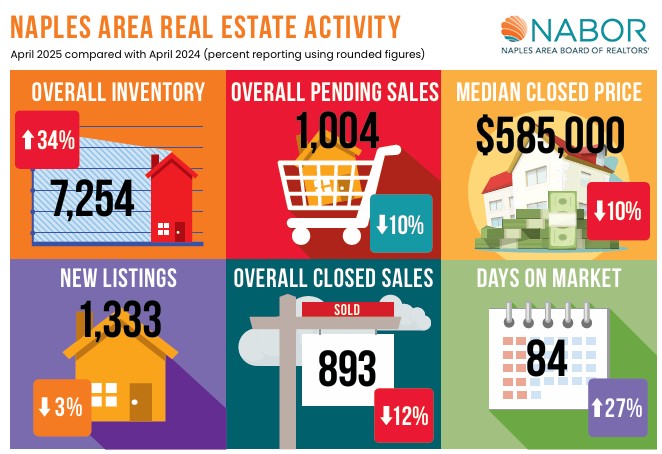 Naples April 2025 Real Estate Update