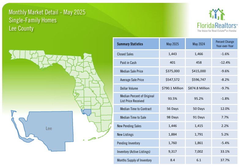 2025 May Lee County Housing Market Statistics - Single Family Homes